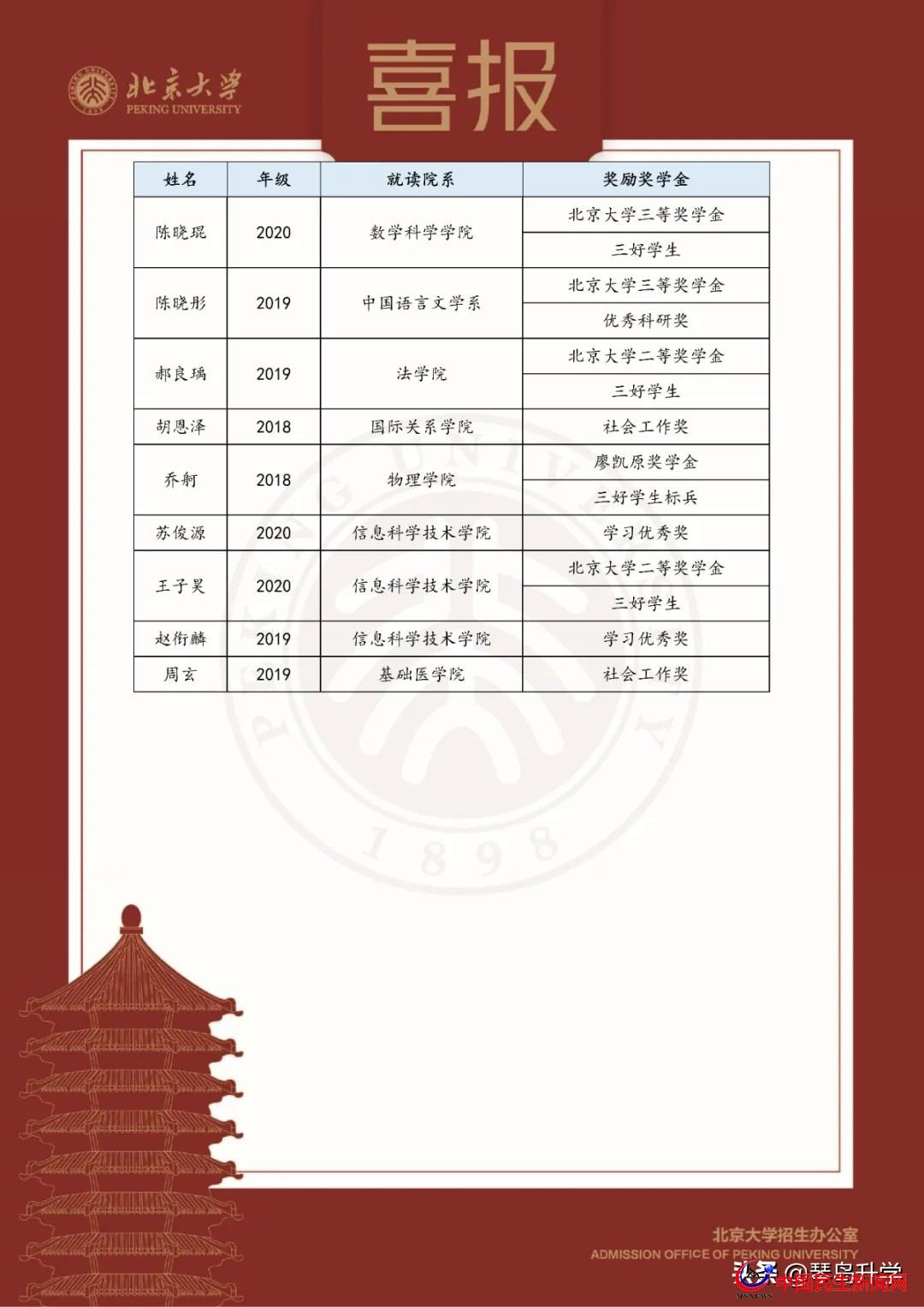 北京大學(xué)青島二中發(fā)來賀信，9名二中學(xué)子榜上有名