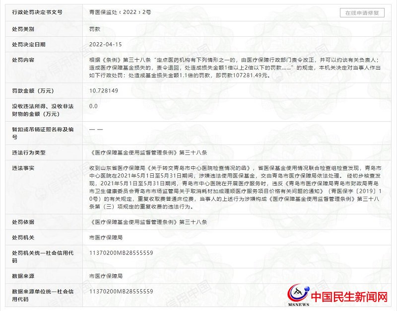 青島市中心醫(yī)院因涉嫌違法套取醫(yī)保基金、重復(fù)收費被罰10萬余元