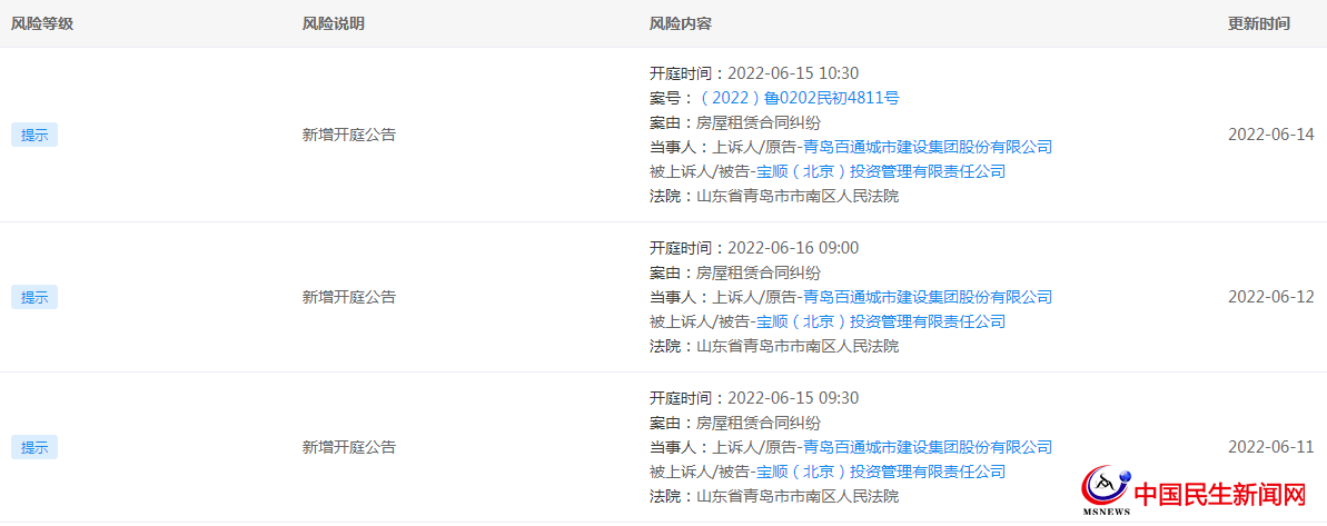 青島百通城市建設(shè)集團(tuán)股份有限公司新增三份開(kāi)庭公告 均為房屋租賃合同糾紛