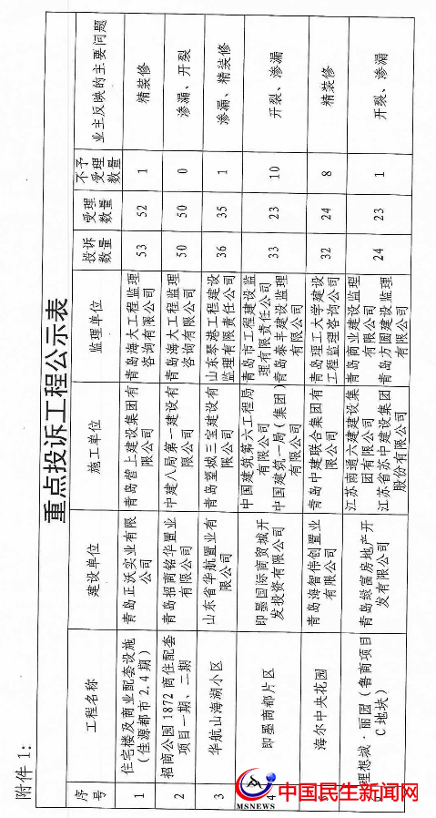 ?官方公布！即墨這些樓盤遭業(yè)主投訴
